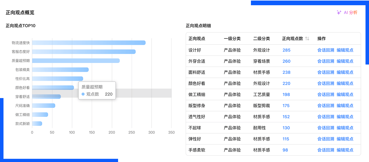 正向观点概览
